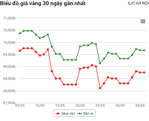 Giá vàng hôm nay 5/6: "Hụt hơi" phiên cuối tuần, vàng khép lại một tuần giảm giá